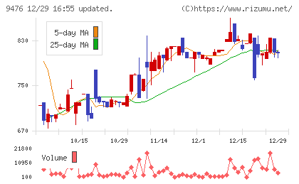 中央経済社ホールディングスチャート