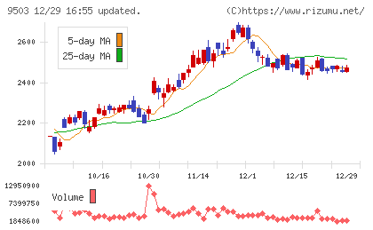 関西電力チャート