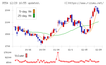 ＡＶｉＣチャート
