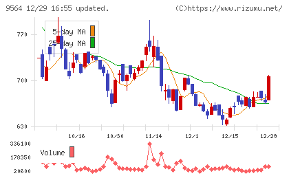 ＦＣＥチャート