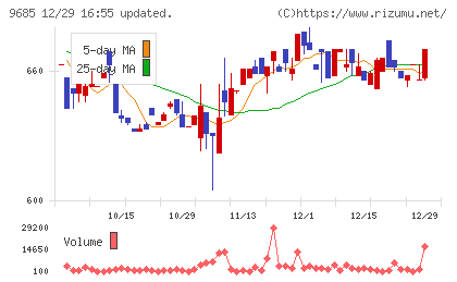 ＫＹＣＯＭホールディングスチャート