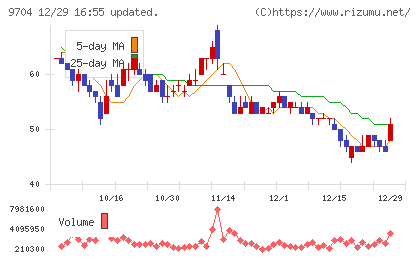 アゴーラホスピタリティーグループチャート