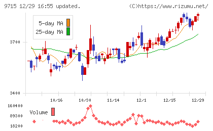 トランスコスモスチャート