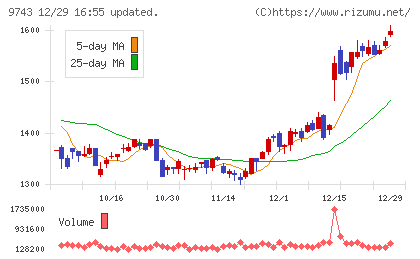 丹青社チャート