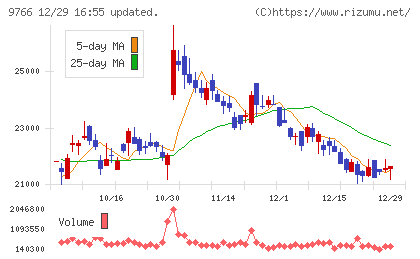 コナミグループチャート