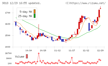 大丸エナウィンチャート