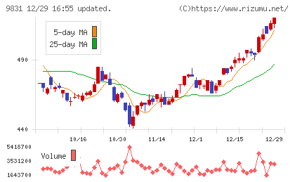 ヤマダホールディングスチャート
