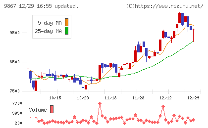 ソレキアチャート