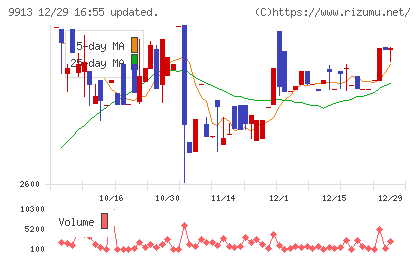日邦産業チャート