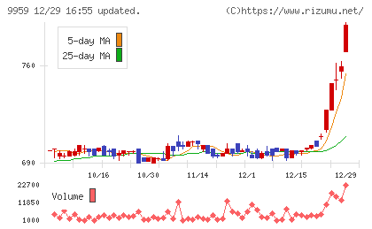 アシードホールディングスチャート