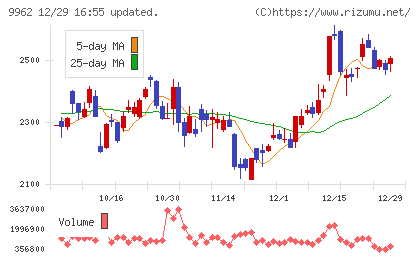 ミスミグループ本社チャート
