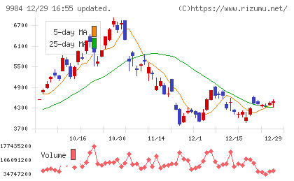 ソフトバンクグループチャート