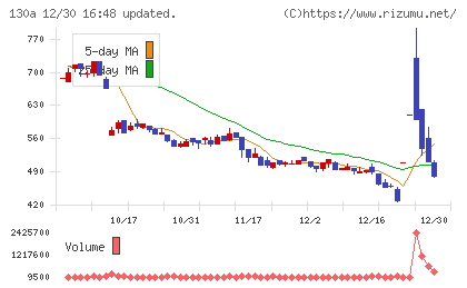 Ｖｅｒｉｔａｓ　Ｉｎ　Ｓｉｌｉｃｏチャート