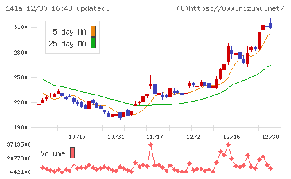 トライアルホールディングスチャート
