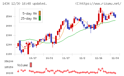 ＪＥＳＣＯホールディングスチャート