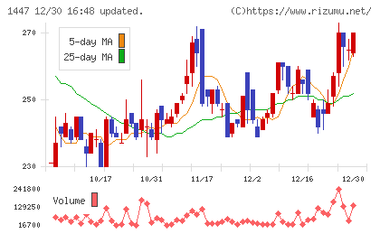ＳＡＡＦホールディングスチャート