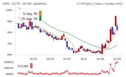 中外鉱業チャート
