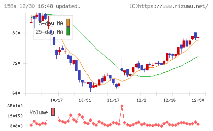マテリアルグループチャート