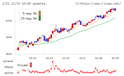 コムシスホールディングスチャート