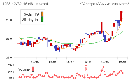 太洋基礎工業チャート