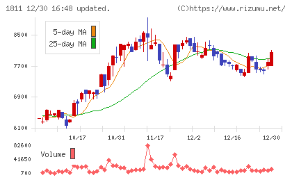錢高組チャート