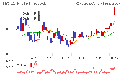 名工建設チャート