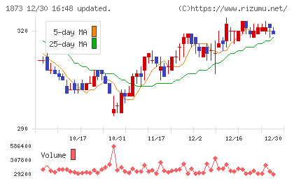 日本ハウスホールディングスチャート