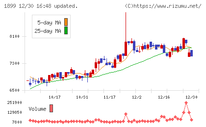 福田組チャート