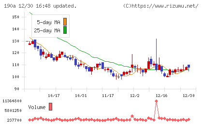 Ｃｈｏｒｄｉａ　Ｔｈｅｒａｐｅｕｔｉｃｓチャート