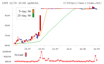 住友電設チャート