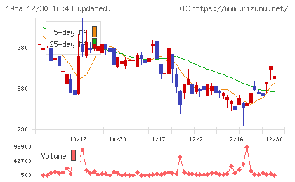 ＭＵＳＣＡＴ　ＧＲＯＵＰチャート