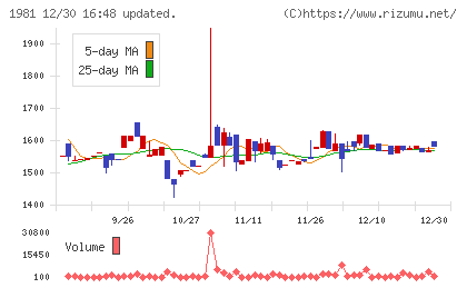 協和日成チャート