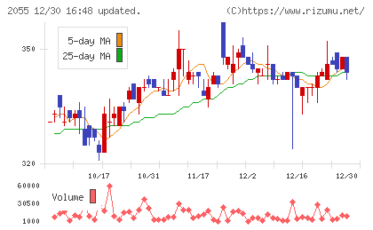 日和産業チャート