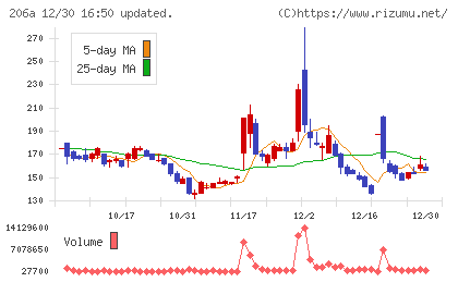 ＰＲＩＳＭ　ＢｉｏＬａｂチャート