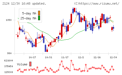 ＪＡＣ　Ｒｅｃｒｕｉｔｍｅｎｔチャート