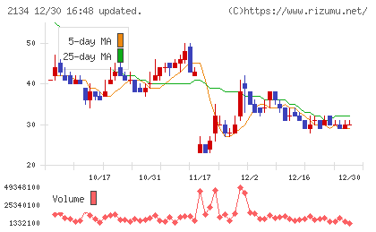 北浜キャピタルパートナーズチャート