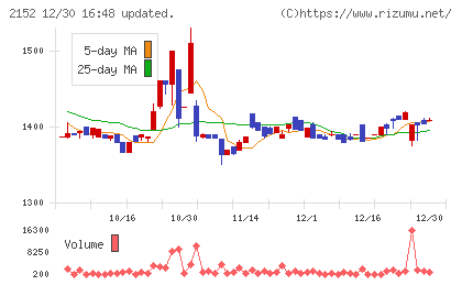幼児活動研究会チャート
