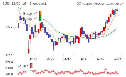 E・Jホールディングスチャート