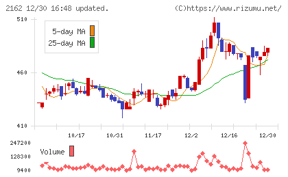 ｎｍｓホールディングスチャート