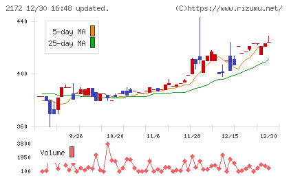 インサイトチャート