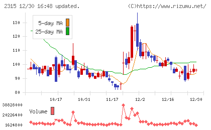 ＣＡＩＣＡ　ＤＩＧＩＴＡＬチャート