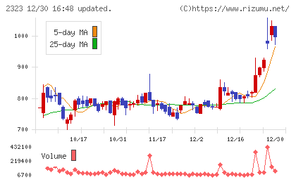 ｆｏｎｆｕｎチャート