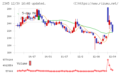 クシムチャート