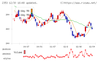 日本駐車場開発チャート