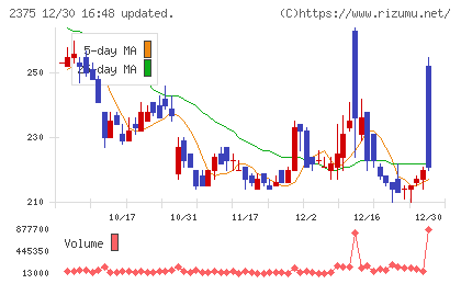 ギグワークスチャート