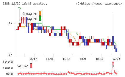 ウェッジホールディングスチャート