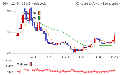 鉄人化ホールディングスチャート