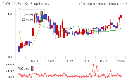 オールアバウトチャート