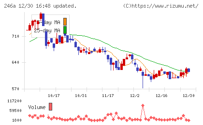 アスアチャート