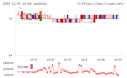 焼肉坂井ホールディングスチャート